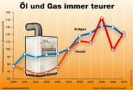 Fossile Energieträger werden immer teurer